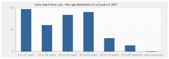 Men age distribution of La Coudre in 2007